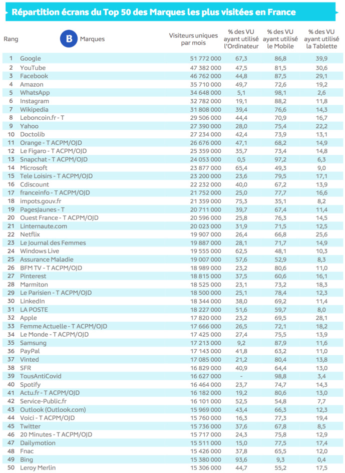 Source : Médiamétrie et Médiamétrie//NetRatings - Audience Internet Global - Tous lieux de connexion - France – Mai 2021 -B ase : 2 ans et plus Copyright Médiamétrie - Tous droits réservés Source : Médiamétrie et Médiamétrie//NetRatings - Audience Internet Global - Tous lieux de connexion - France – Mai 2021 -B ase : 2 ans et plus Copyright Médiamétrie - Tous droits réservés
