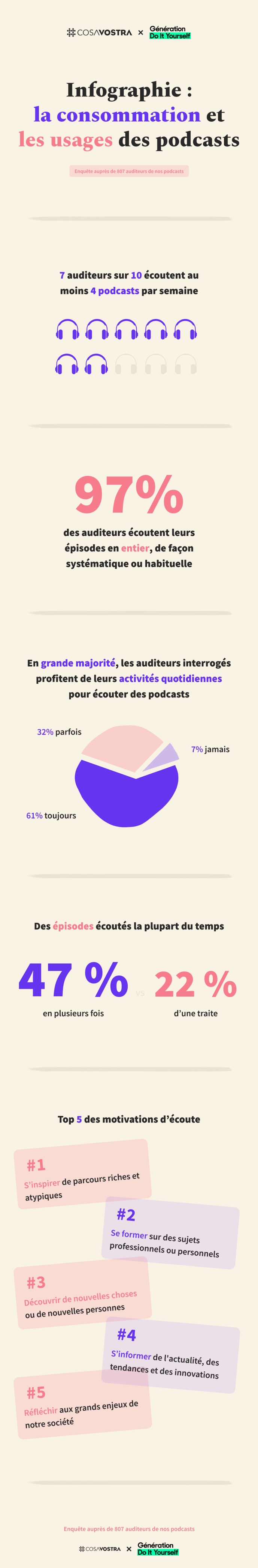Une infographie sur la consommation des podcasts
