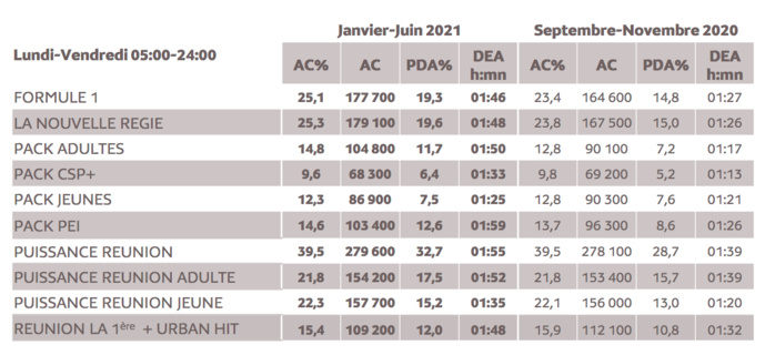Source : Médiamétrie – Métridom – Janvier-Juin 2021 - 13 ans et plus - Copyright Médiamétrie - Tous droits réservés Source : Médiamétrie – Métridom – Janvier-Juin 2021 - 13 ans et plus - Copyright Médiamétrie - Tous droits réservés