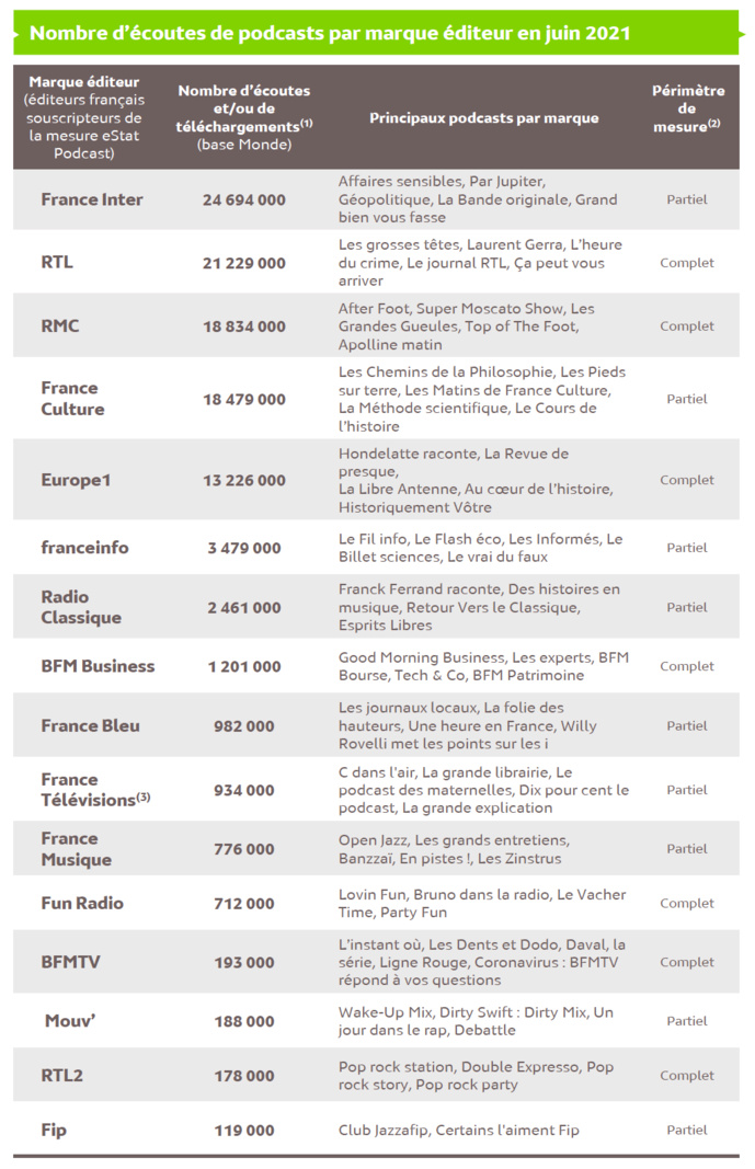 Source : Médiamétrie – eStat Podcast – Juin 2021 - Copyright Médiamétrie - Tous droits réservés Source : Médiamétrie – eStat Podcast – Juin 2021 - Copyright Médiamétrie - Tous droits réservés
