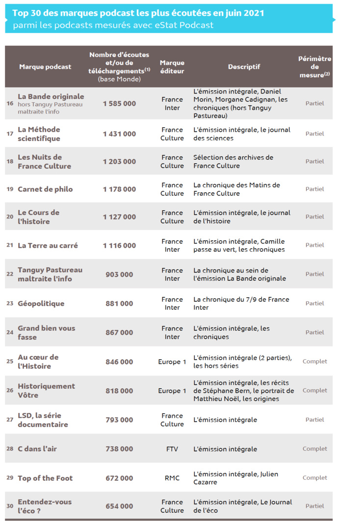 Source : Médiamétrie – eStat Podcast – Juin 2021 - Copyright Médiamétrie - Tous droits réservés Source : Médiamétrie – eStat Podcast – Juin 2021 - Copyright Médiamétrie - Tous droits réservés