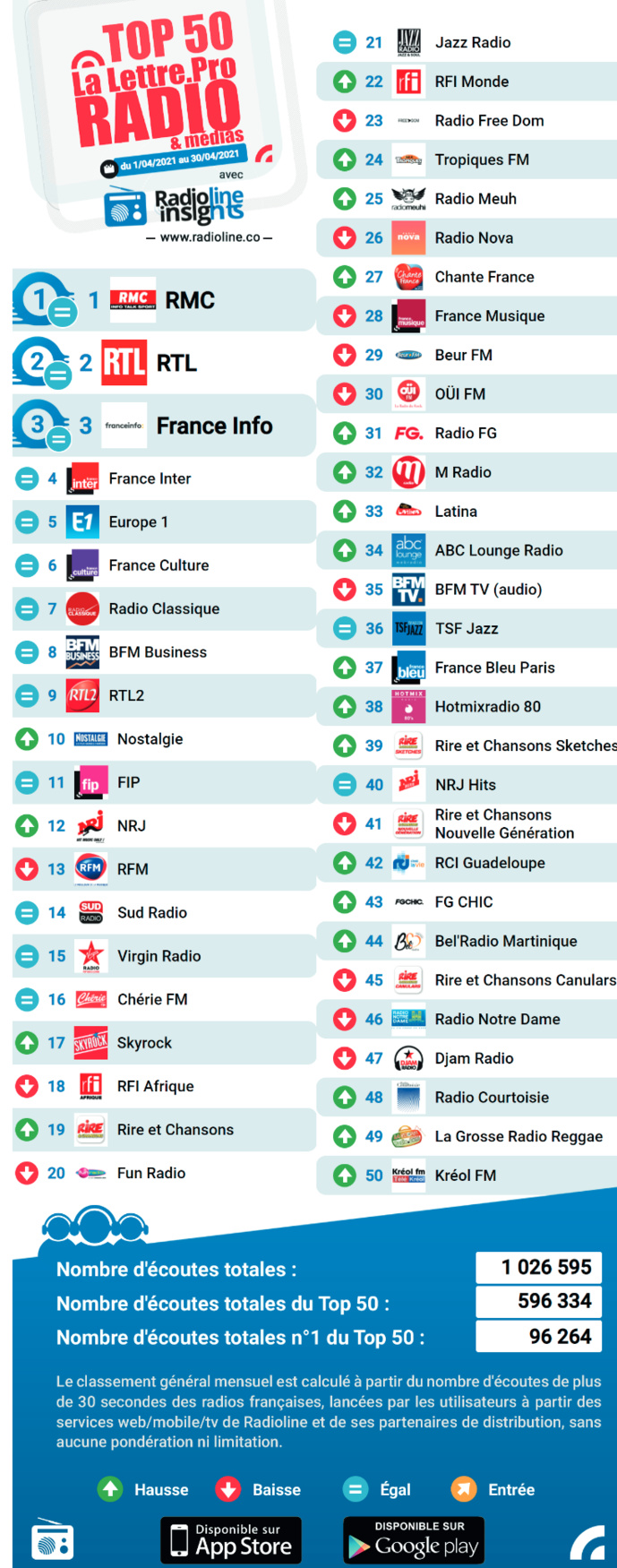 Les 50 radios les plus écoutées sur Radioline
