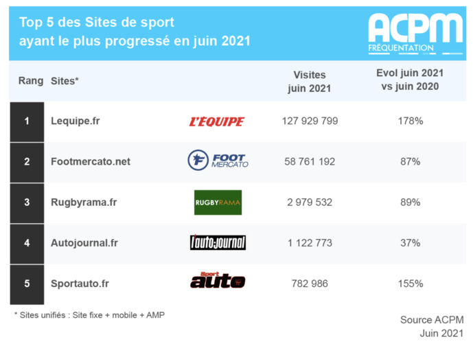 ACPM : l'audience des sites et des applications ACPM : l'audience des sites et des applications