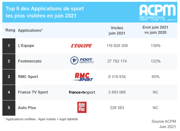 ACPM : l'audience des sites et des applications ACPM : l'audience des sites et des applications