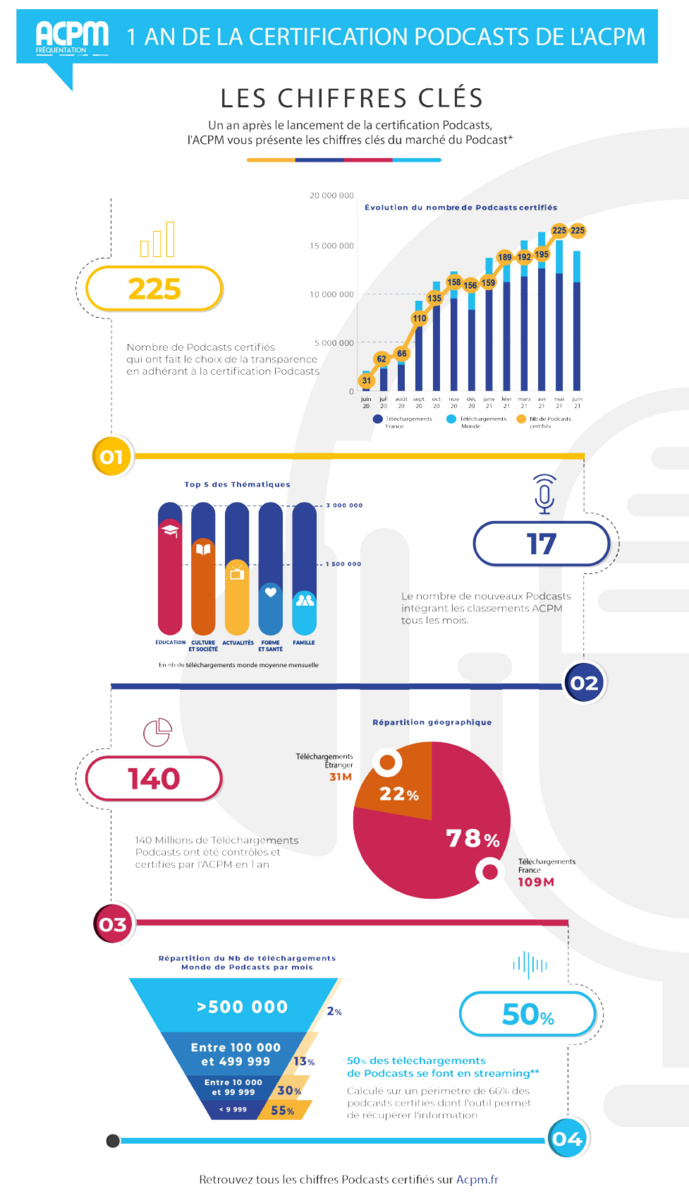 L’ACPM fête l’anniversaire de sa certification podcast L’ACPM fête l’anniversaire de sa certification podcast