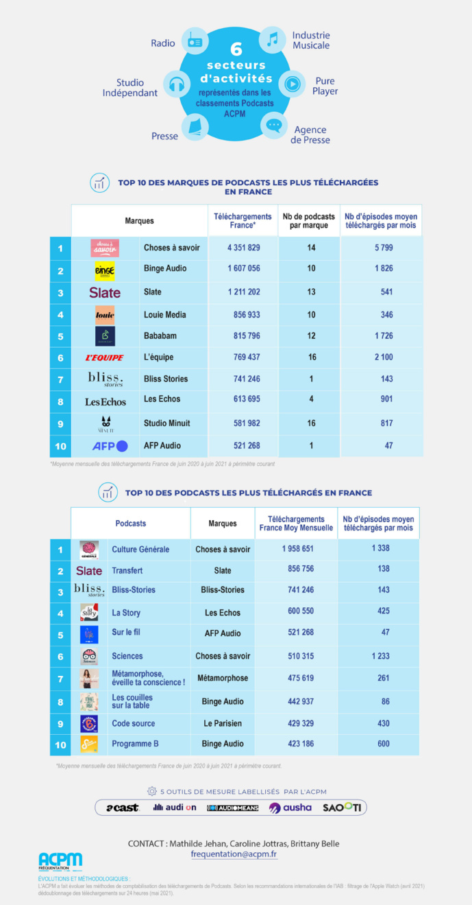 L’ACPM fête l’anniversaire de sa certification podcast L’ACPM fête l’anniversaire de sa certification podcast