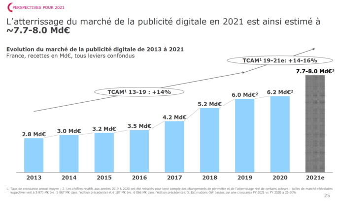 La publicité numérique en forte croissance La publicité numérique en forte croissance