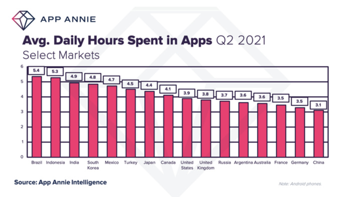 Forte hausse du temps passé sur les applications Forte hausse du temps passé sur les applications