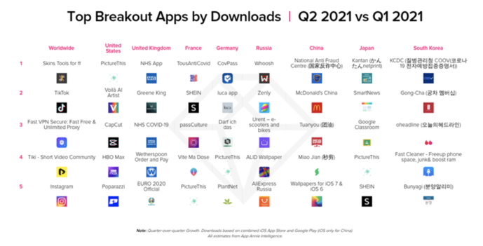 Forte hausse du temps passé sur les applications Forte hausse du temps passé sur les applications