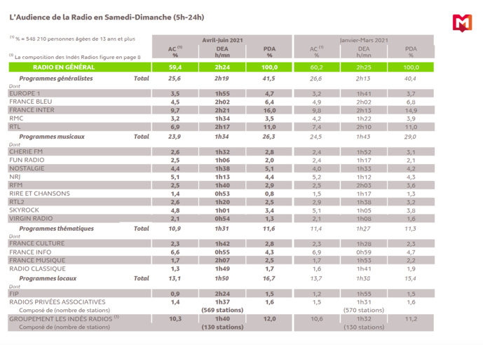 L'audience de la radio le week-end L'audience de la radio le week-end