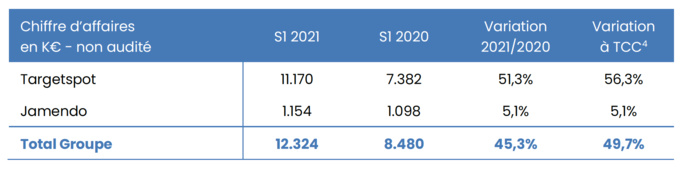 AudioValley : une hausse de 50% du chiffre d’affaires AudioValley : une hausse de 50% du chiffre d’affaires