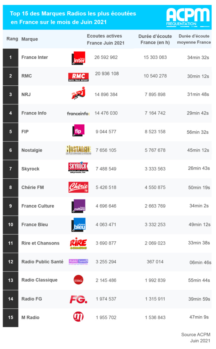 Les radios les plus puissantes en juin sur le Net Les radios les plus puissantes en juin sur le Net