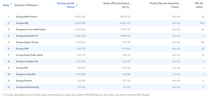 Les radios les plus puissantes en juin sur le Net Les radios les plus puissantes en juin sur le Net