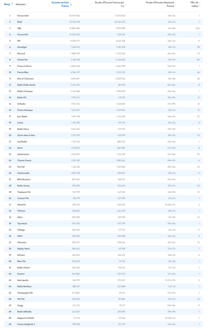Les radios les plus puissantes en juin sur le Net Les radios les plus puissantes en juin sur le Net