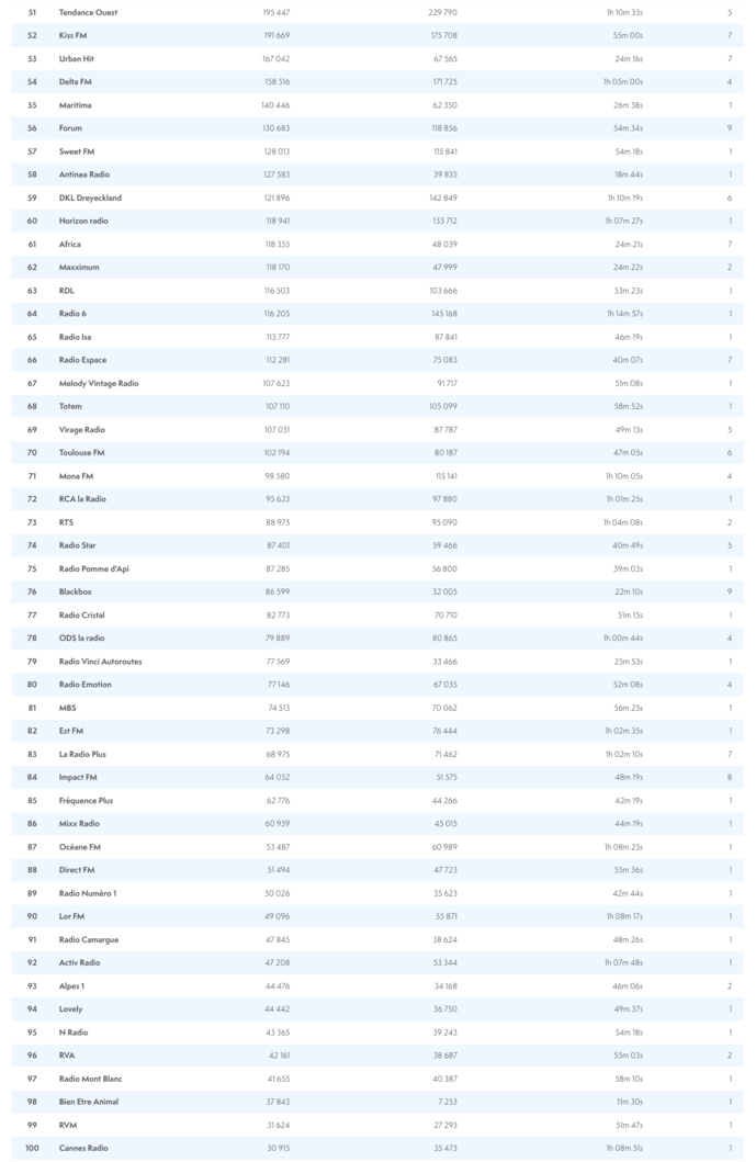 Les radios les plus puissantes en juin sur le Net Les radios les plus puissantes en juin sur le Net