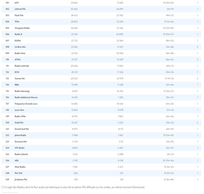 Les radios les plus puissantes en juin sur le Net Les radios les plus puissantes en juin sur le Net