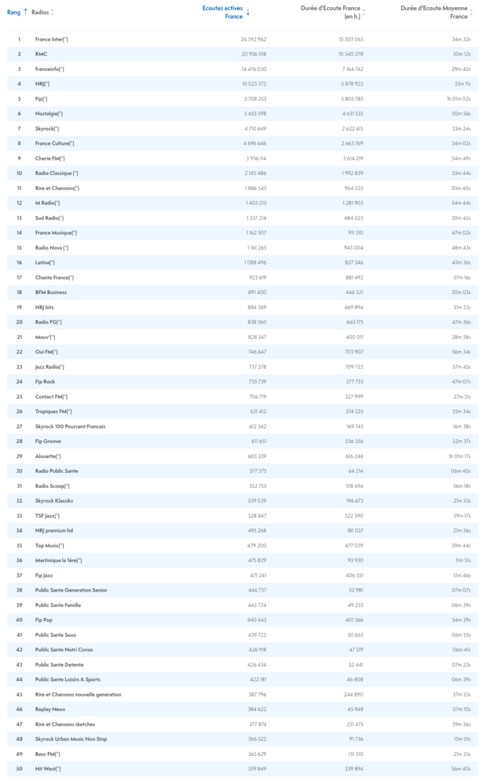 Les radios les plus puissantes en juin sur le Net Les radios les plus puissantes en juin sur le Net