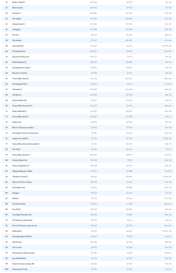 Les radios les plus puissantes en juin sur le Net Les radios les plus puissantes en juin sur le Net