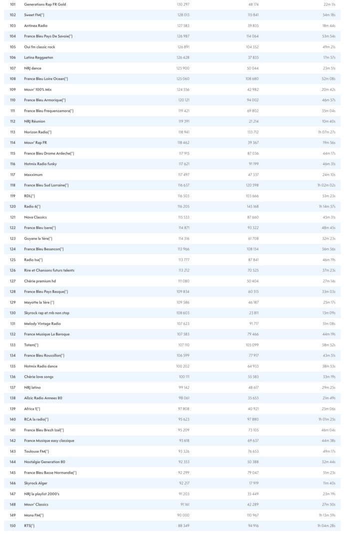 Les radios les plus puissantes en juin sur le Net Les radios les plus puissantes en juin sur le Net