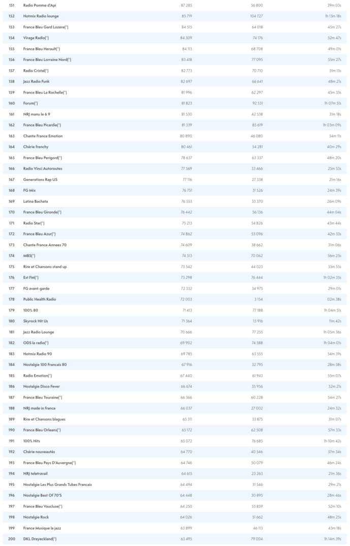 Les radios les plus puissantes en juin sur le Net Les radios les plus puissantes en juin sur le Net