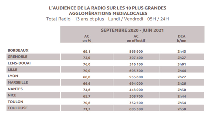 Source : Médiamétrie -Médialocales–Septembre 2020 -Juin 2021 -Copyright Médiamétrie -Tous droits réservés Source : Médiamétrie -Médialocales–Septembre 2020 -Juin 2021 -Copyright Médiamétrie -Tous droits réservés