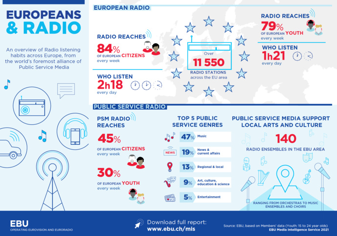 L'audience de la radio en Europe L'audience de la radio en Europe