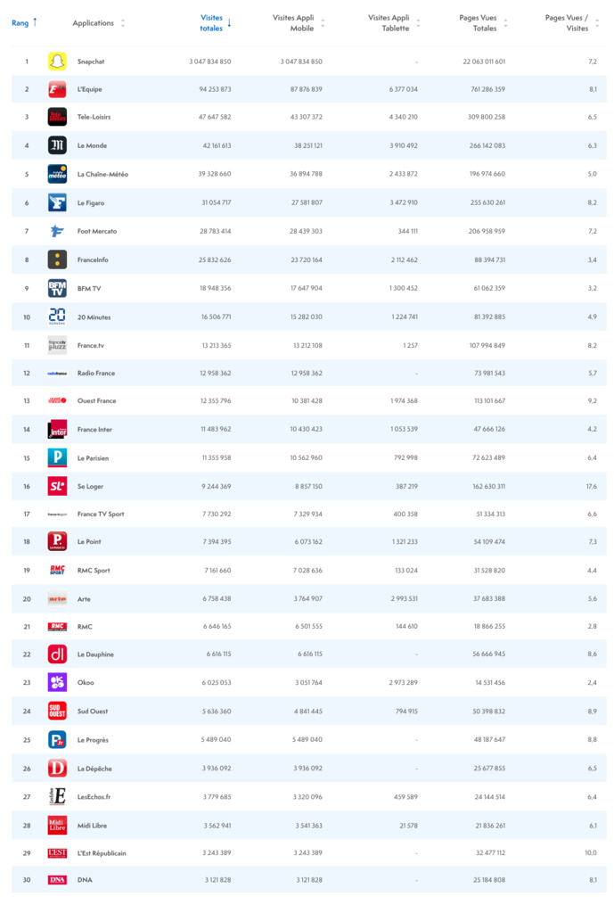 ACPM : le classement des sites et des applications ACPM : le classement des sites et des applications