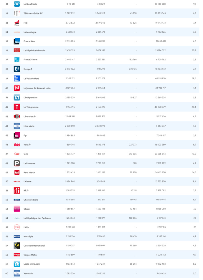 ACPM : le classement des sites et des applications
