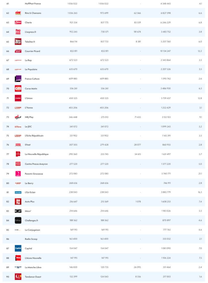 ACPM : le classement des sites et des applications
