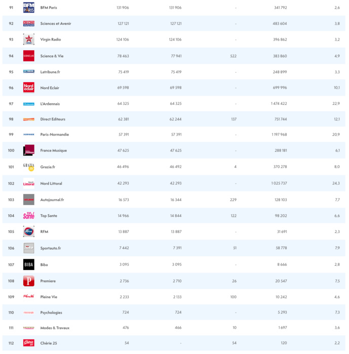 ACPM : le classement des sites et des applications