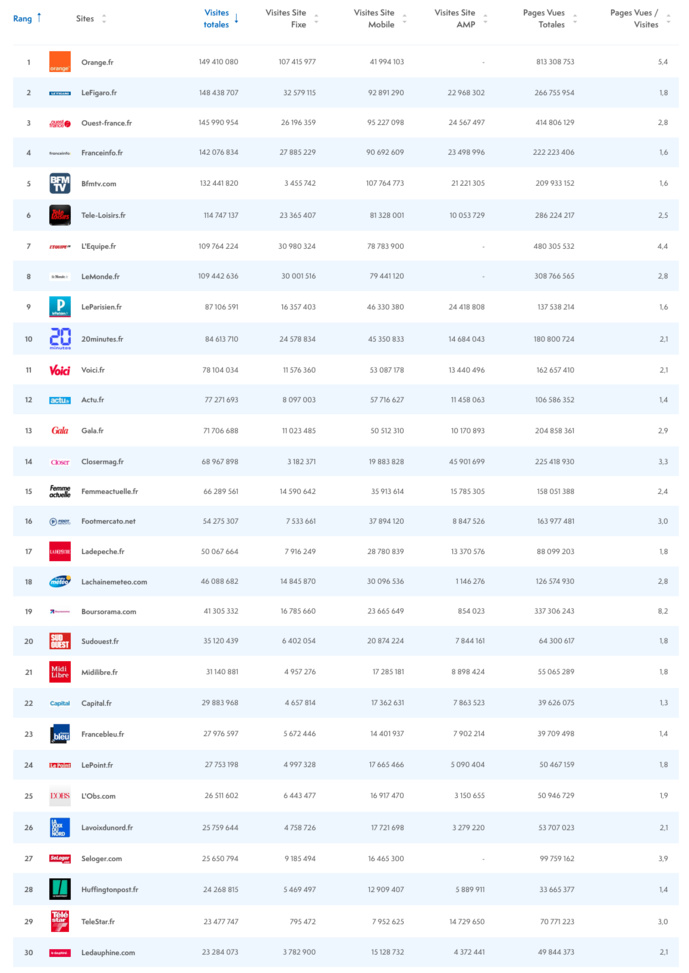 ACPM : le classement des sites et des applications