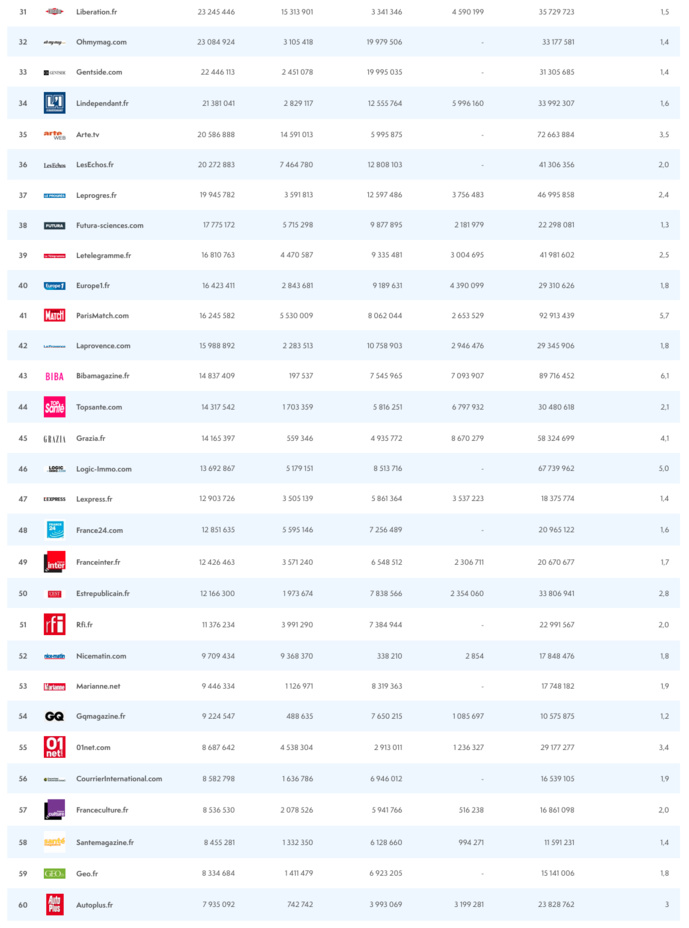 ACPM : le classement des sites et des applications