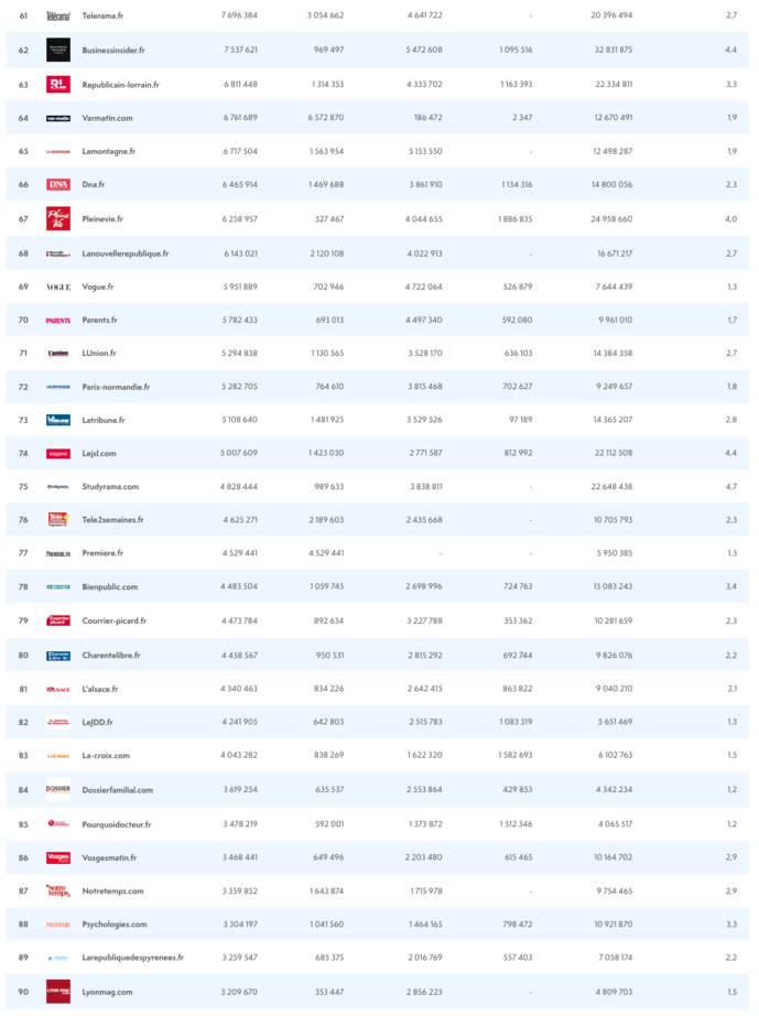 ACPM : le classement des sites et des applications
