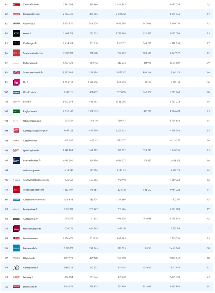 ACPM : le classement des sites et des applications