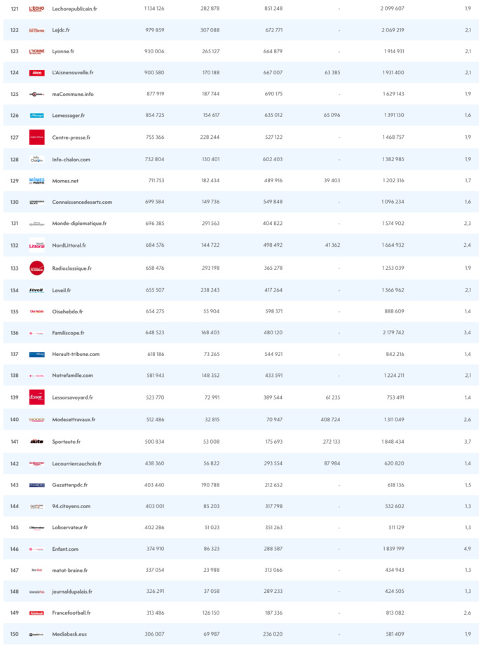 ACPM : le classement des sites et des applications