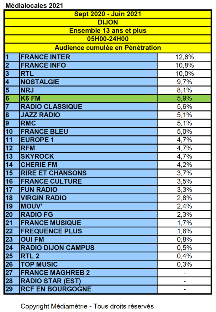 Record historique d’audience pour K6FM Record historique d’audience pour K6FM