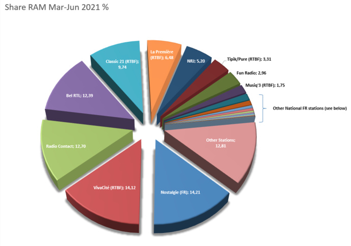 Belgique : toutes les audiences des radios Belgique : toutes les audiences des radios