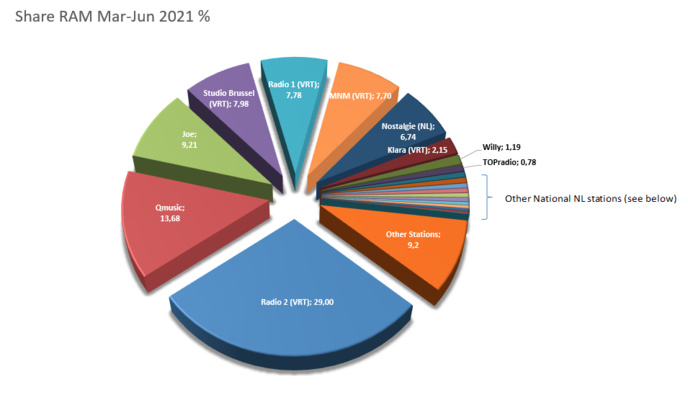 Belgique : toutes les audiences des radios Belgique : toutes les audiences des radios