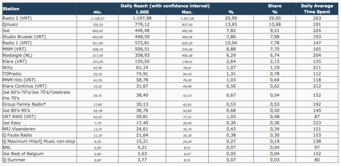 Belgique : toutes les audiences des radios Belgique : toutes les audiences des radios