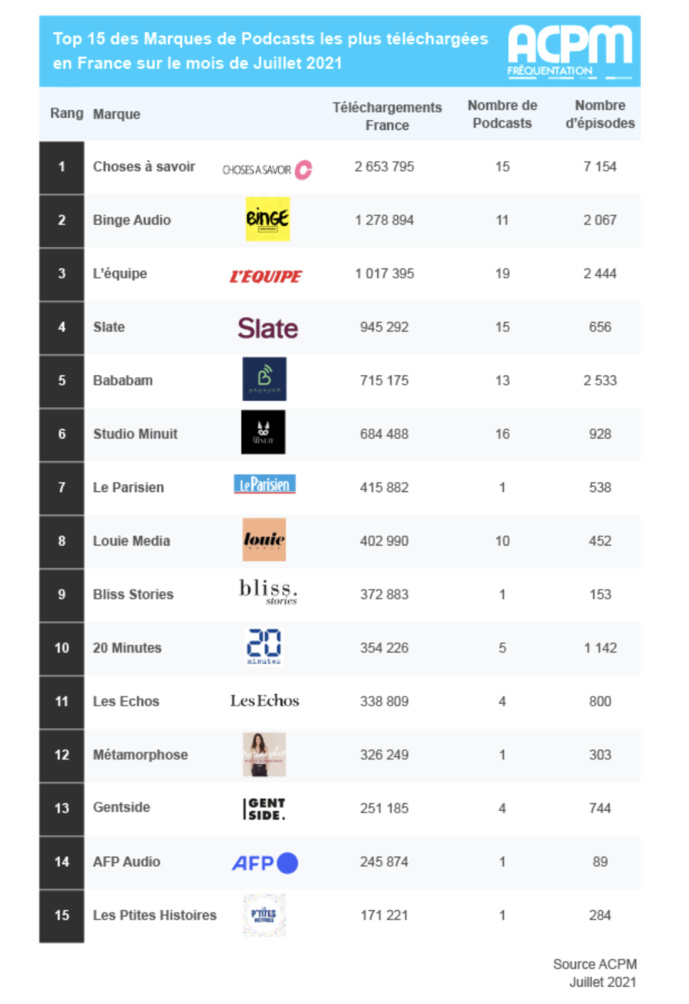 ACPM : le classement des podcasts en juillet ACPM : le classement des podcasts en juillet