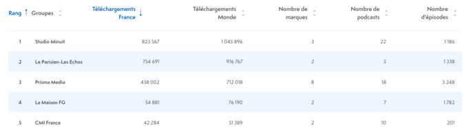 ACPM : le classement des podcasts en juillet 