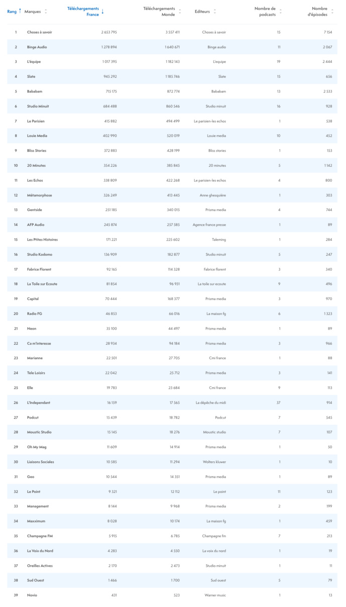 ACPM : le classement des podcasts en juillet 