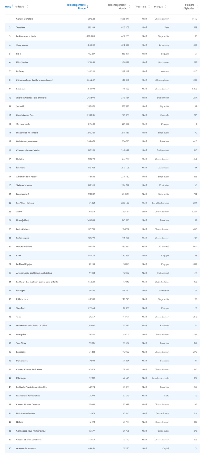 ACPM : le classement des podcasts en juillet 