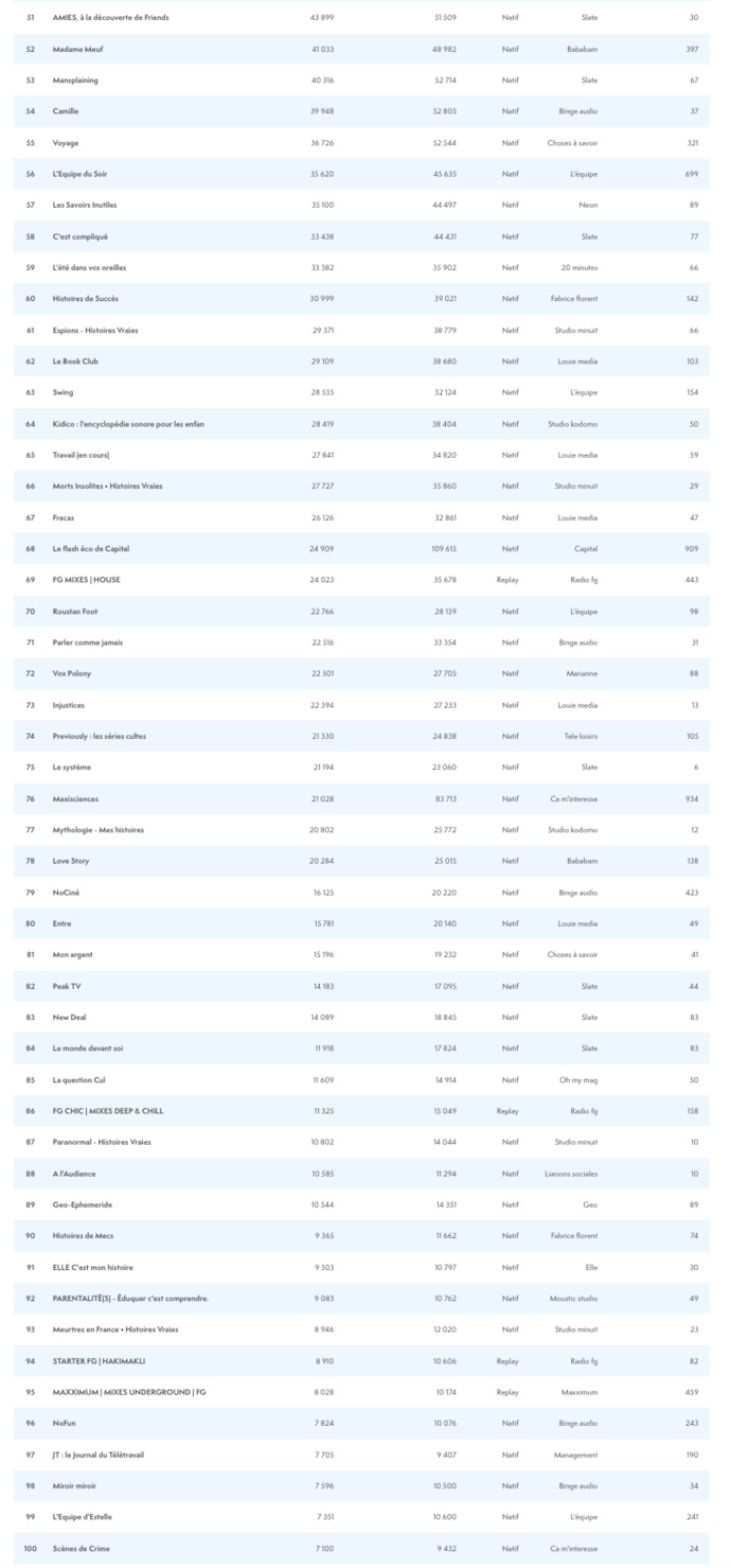 ACPM : le classement des podcasts en juillet 