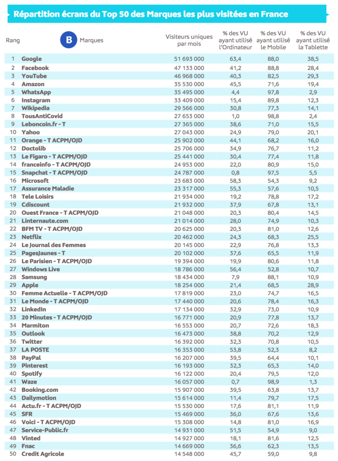 Source : Médiamétrie et Médiamétrie//NetRatings - Audience Internet Global - Tous lieux de connexion - France – Juillet 2021 - Base : 2 ans et plus Copyright Médiamétrie - Tous droits réservés Source : Médiamétrie et Médiamétrie//NetRatings - Audience Internet Global - Tous lieux de connexion - France – Juillet 2021 - Base : 2 ans et plus Copyright Médiamétrie - Tous droits réservés