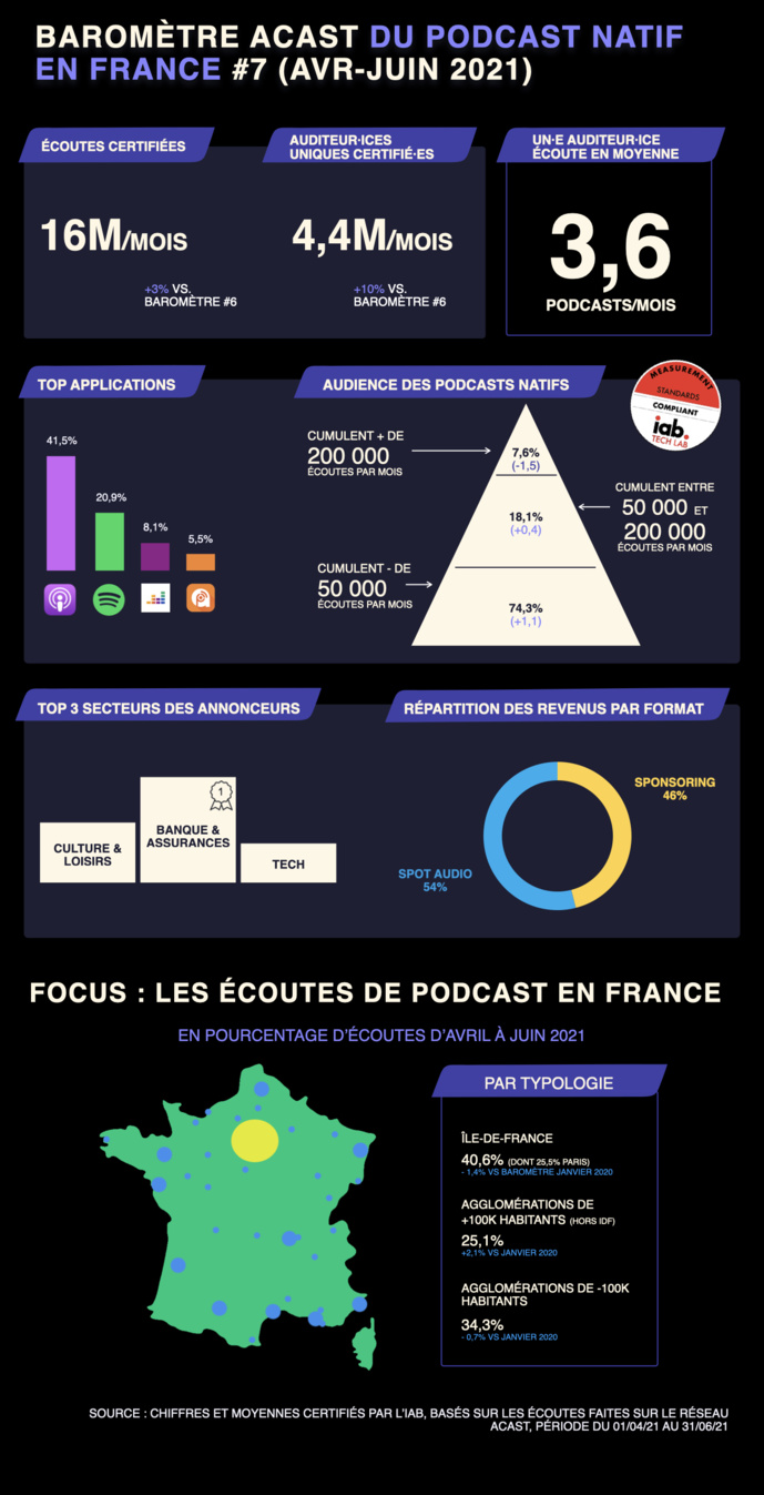 Les écoutes de podcast natif accélèrent avec 74% de croissance Les écoutes de podcast natif accélèrent avec 74% de croissance