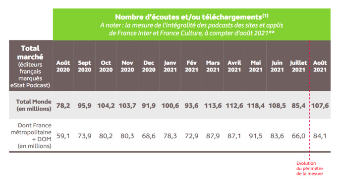 Source : Médiamétrie – eStat Podcast – août 2021 - Copyright Médiamétrie - Tous droits réservés Source : Médiamétrie – eStat Podcast – août 2021 - Copyright Médiamétrie - Tous droits réservés