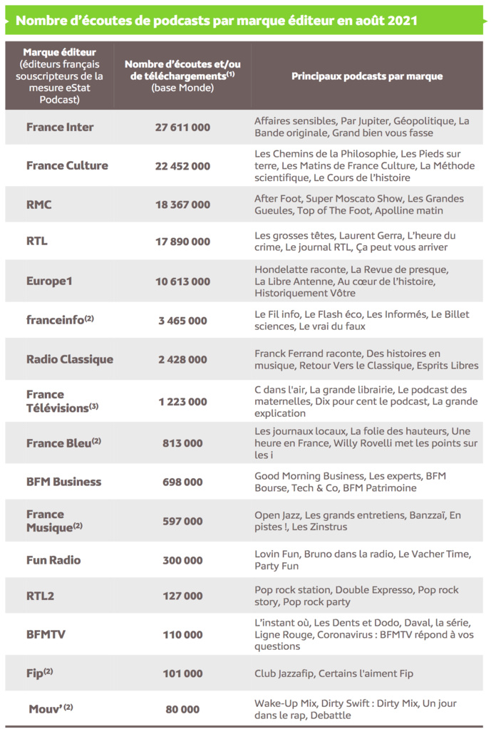 Source : Médiamétrie – eStat Podcast – août 2021 - Copyright Médiamétrie - Tous droits réservés Source : Médiamétrie – eStat Podcast – août 2021 - Copyright Médiamétrie - Tous droits réservés