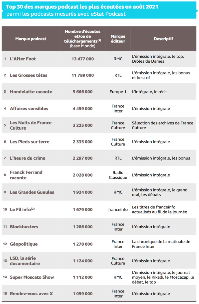 Source : Médiamétrie – eStat Podcast – août 2021 - Copyright Médiamétrie - Tous droits réservés Source : Médiamétrie – eStat Podcast – août 2021 - Copyright Médiamétrie - Tous droits réservés