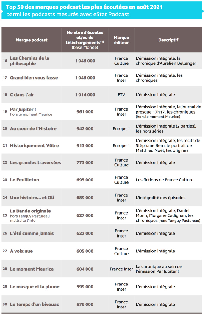Source : Médiamétrie – eStat Podcast – août 2021 - Copyright Médiamétrie - Tous droits réservés Source : Médiamétrie – eStat Podcast – août 2021 - Copyright Médiamétrie - Tous droits réservés